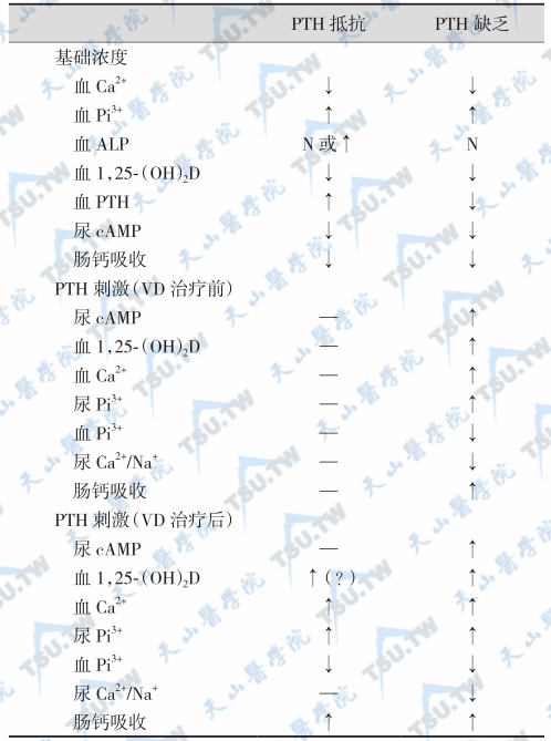 PTH抵抗与PTH缺乏性甲旁减的比较