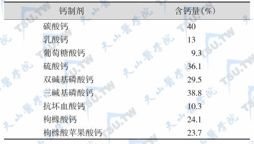 几种口服钙剂的钙含量