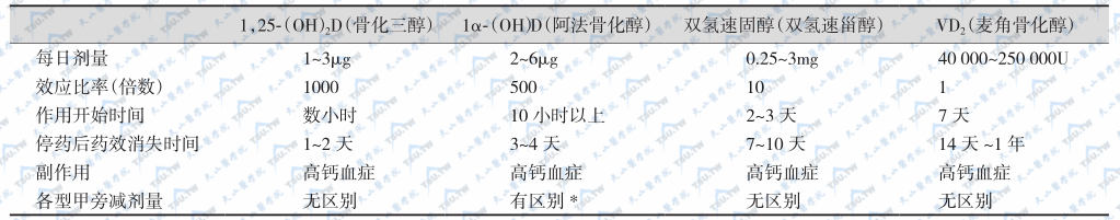 各种VD制剂治疗甲旁减效应比较