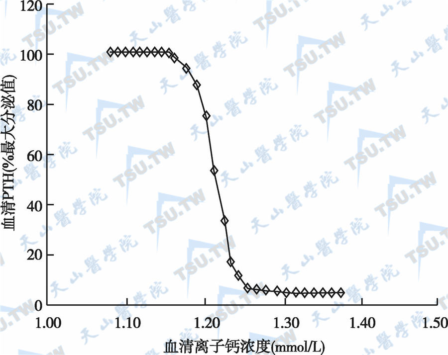 血清PTH水平与血清离子钙浓度的关系