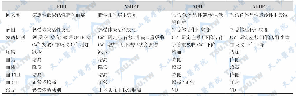 四种钙受体病的鉴别