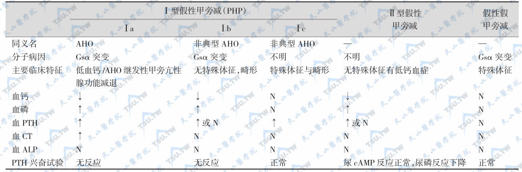 假性甲旁减与假性假甲旁减的鉴别