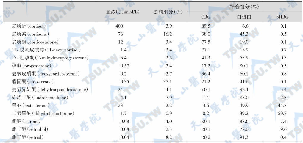 肾上腺皮质激素的血浆浓度及其与血浆蛋白的结合