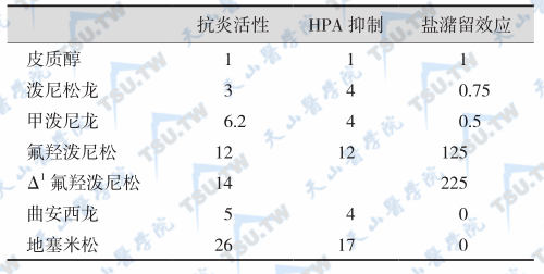 各种糖皮质激素的效应比较