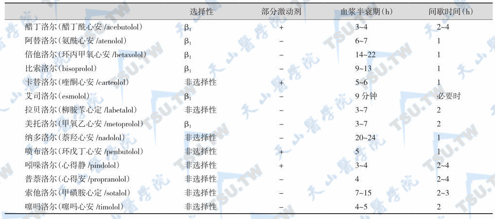 β肾上腺素能拮抗剂的药理学和药动学比较：