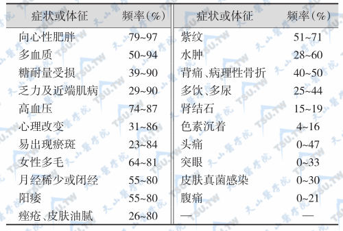 成人皮质醇增多症（Cushing综合征）的主要症状和体征