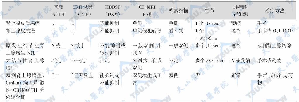 肾上腺皮质病变的鉴别