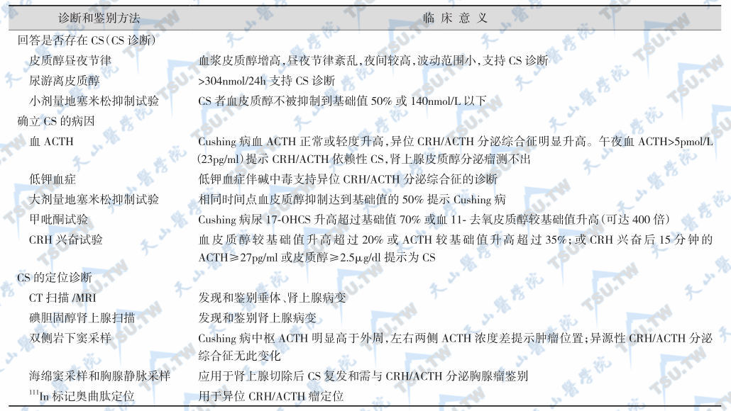 用于诊断和鉴别皮质醇增多症的方法
