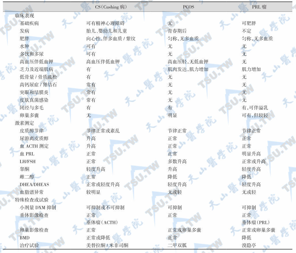 非典型CS与PCOS及PRL瘤的鉴别要点