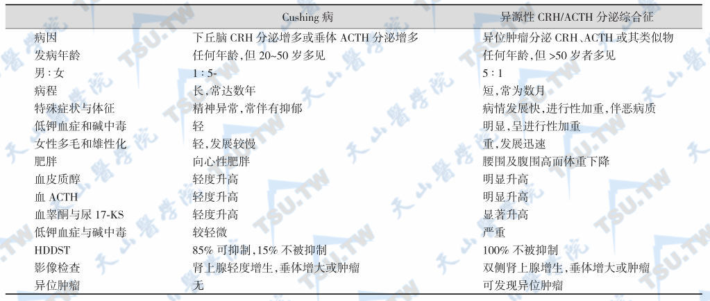 Cushing病与异源性CRH/ACTH分泌综合征的鉴别