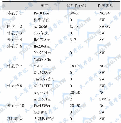 21-羟化酶缺陷症基因突变与酶活性