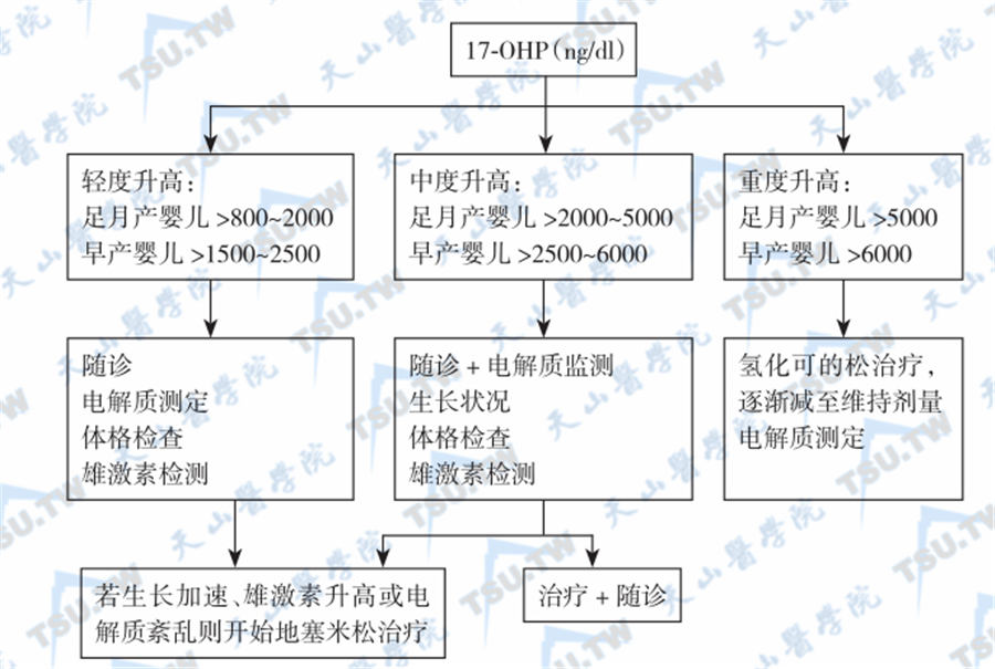  新生儿血清17-羟孕酮水平增高的诊治方案