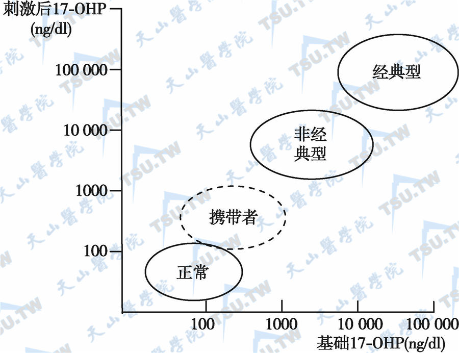  合成促皮质素静注前和60分钟后的血清17-OHP变化