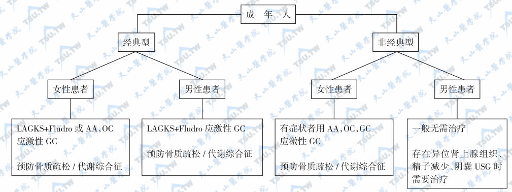  成年先天性肾上腺皮质增生（21-羟化酶缺陷症的治疗）