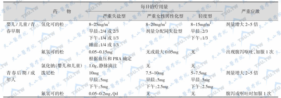 CAH常规治疗，注：PRA：血浆肾素活性：