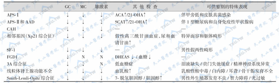 几种先天性肾上腺皮质功能不全的鉴别