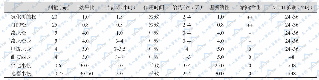 常用糖皮激素制剂的作用比较