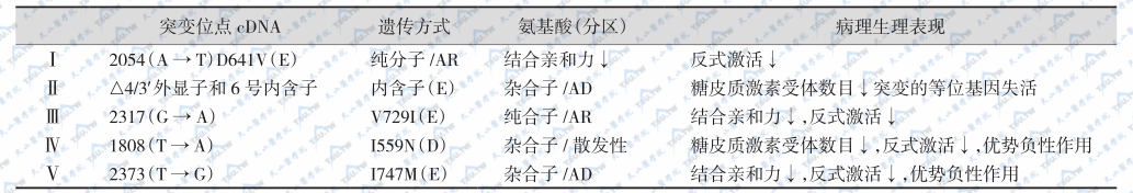 糖皮质激素受体突变所致的GCIS