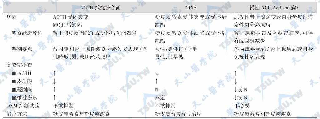 ACTH抵抗综合征、GCIS和Addison病的鉴别