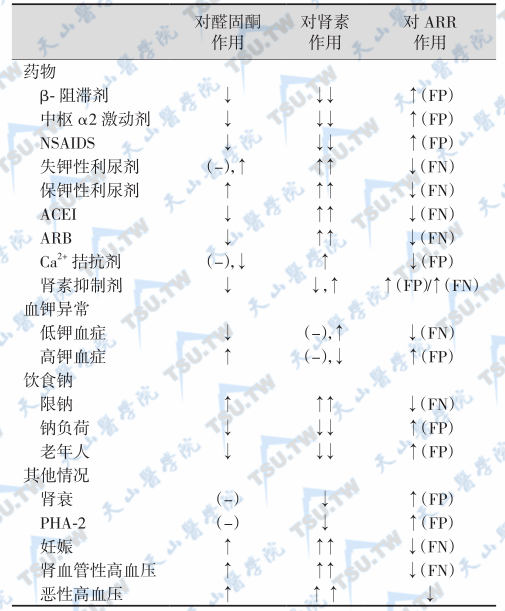 引起假阳性和假阴性ARR的因素