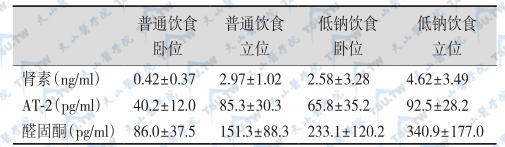 血浆PRA、AT-2、醛固酮的正常参考范围（±s）