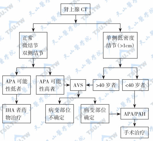  原醛症亚型鉴别方法