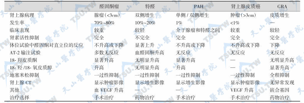 原醛症主要亚型的病因鉴别：