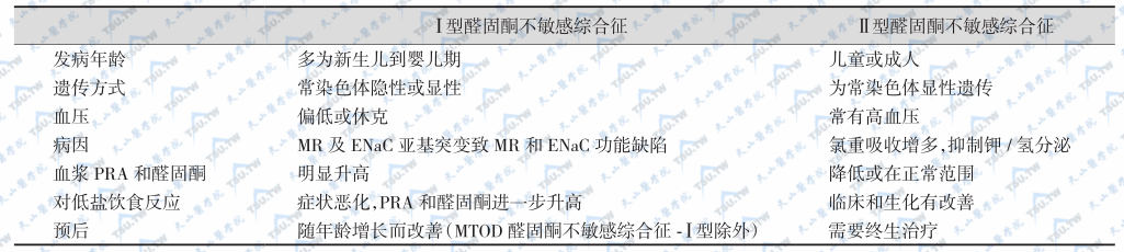 Ⅰ型与Ⅱ型醛固酮不敏感综合征的鉴别