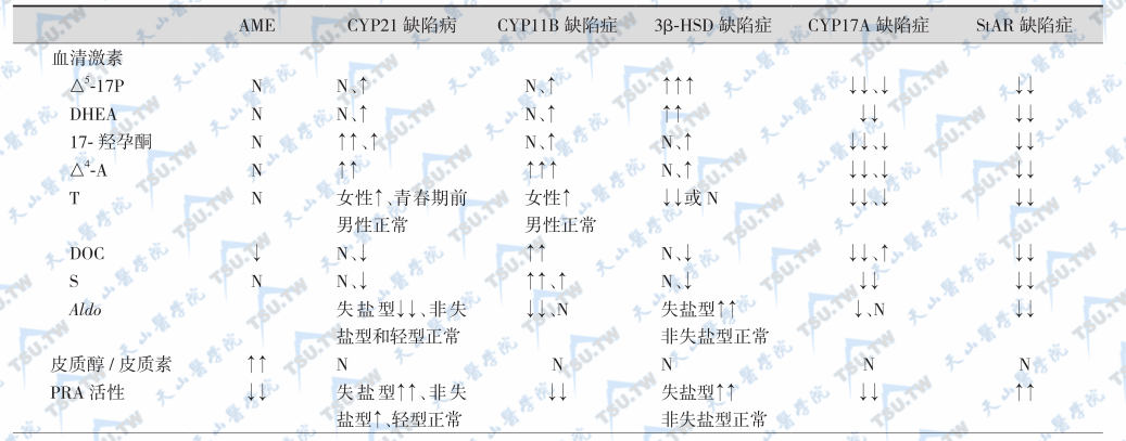 几种CAH与AME的实验室鉴别要点