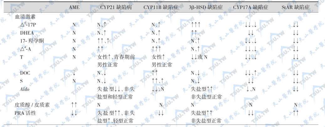 几种CAH与AME的实验室鉴别要点