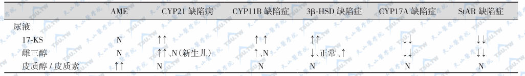 几种CAH与AME的实验室鉴别要点