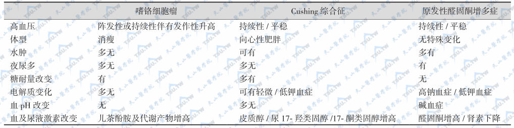 嗜铬细胞瘤与Cushing综合征和原醛症的鉴别