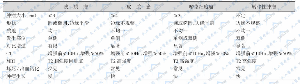 肾上腺嗜铬细胞瘤与皮质瘤、皮质癌或转移性肿瘤的影像鉴别