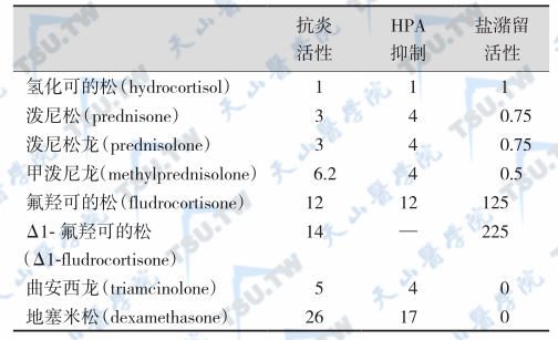 常用糖皮质激素制剂的抗炎活性和不良反应