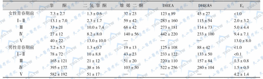 青春期各期血清雄激素和E2