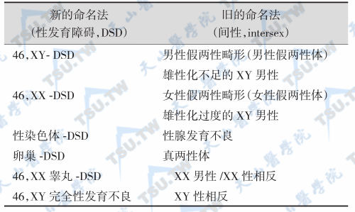 新旧性发育障碍命名比较