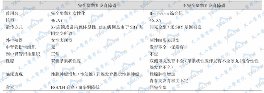 两型家族性46，XY型睾丸发育障碍的比较