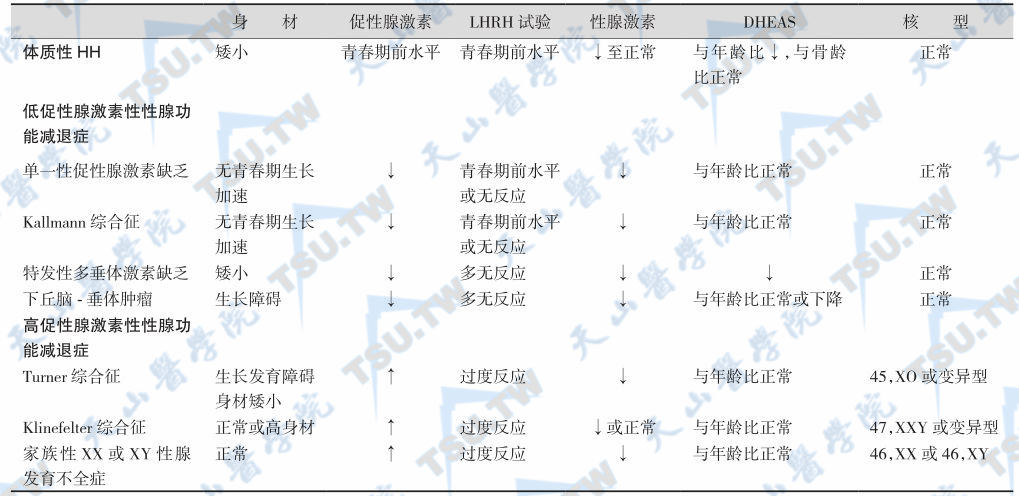 青春期发育延迟的实验室检查与鉴别