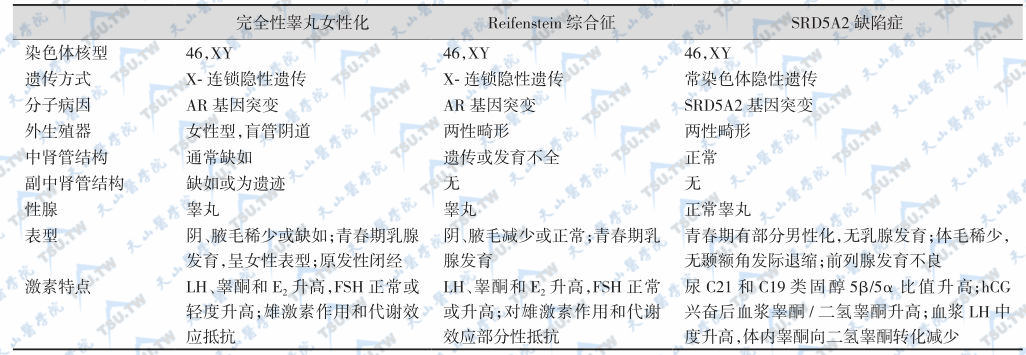 三种雄激素抵抗综合征的鉴别