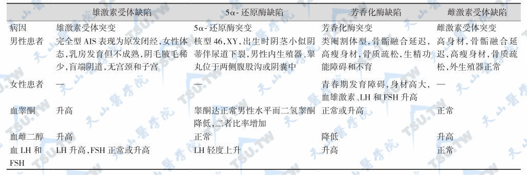 4种雄激素作用障碍临床综合征的鉴别