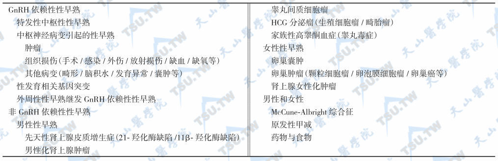 性早熟的病因和分类（2）