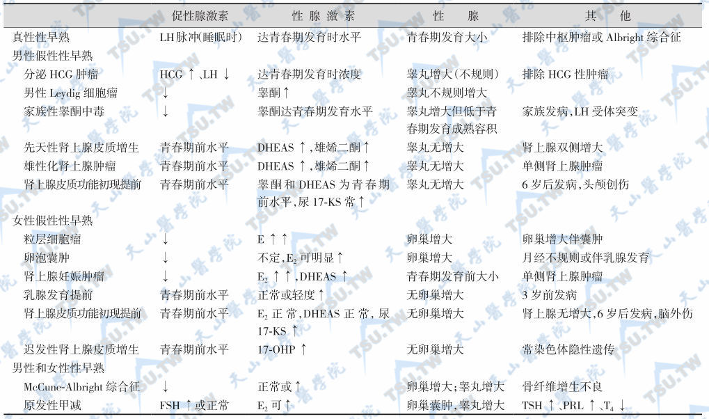 性早熟的鉴别依据