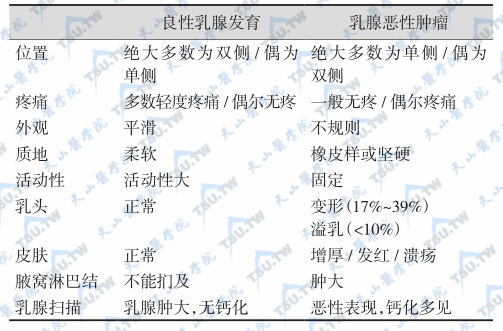 良性男性乳腺发育与男性乳腺恶性肿瘤的鉴别