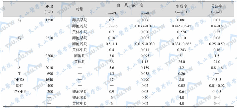 血浆卵巢激素的浓度、代谢清除率、生成率及卵巢的分泌率