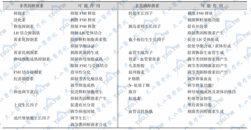 卵巢产生的非类固醇激素及可能作用