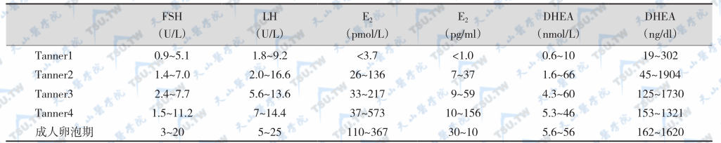 正常女性青春期各期性腺激素的正常范围（血清）