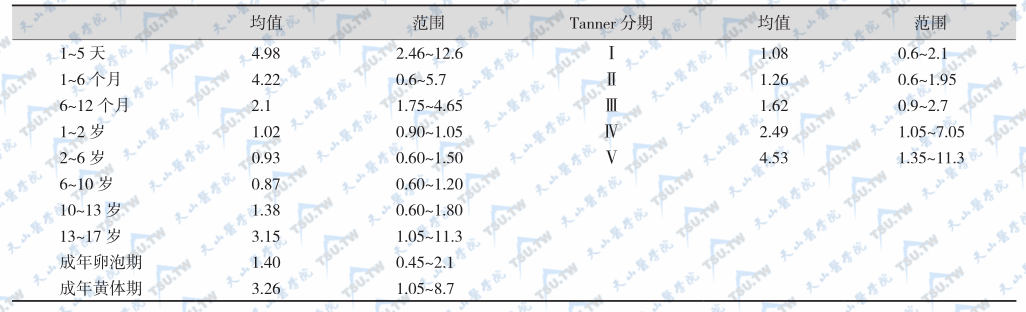 17-羟孕酮正常范围（μmol/L）