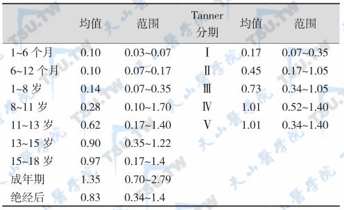 女性血清总睾酮正常范围（nmol/L）