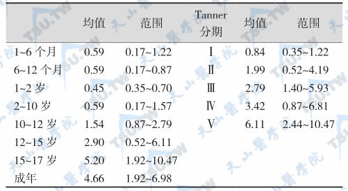 血清雄烯二酮正常范围（μmol/L）