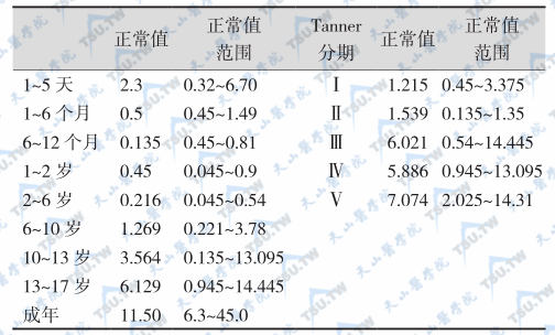 女性血清硫酸脱氢异雄酮正常范围（μmol/L）